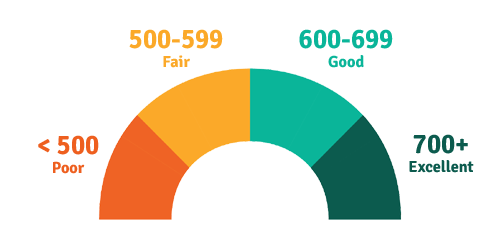 Credit Score Meter on Credit Check Page in Jag Finance Consultants